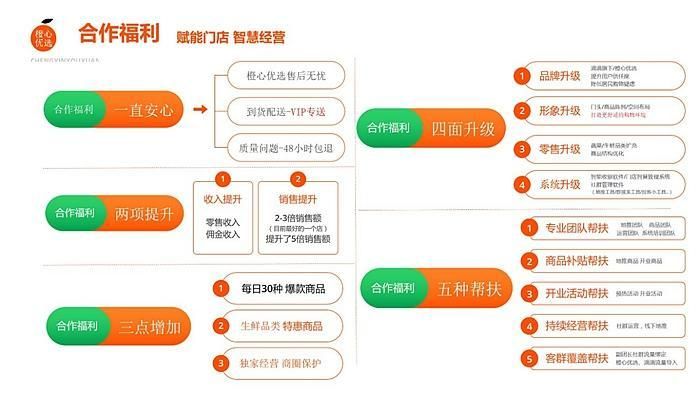 加.盟橙心橙意后,公司会提供哪些支持和帮助,以帮助加盟商快速上手和...