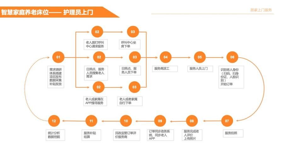 居家养老服务长期运营的关键在哪里?怎样才能让老人得到贴心的服务质量...