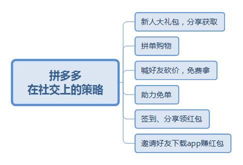 社交型产品该如何运营?