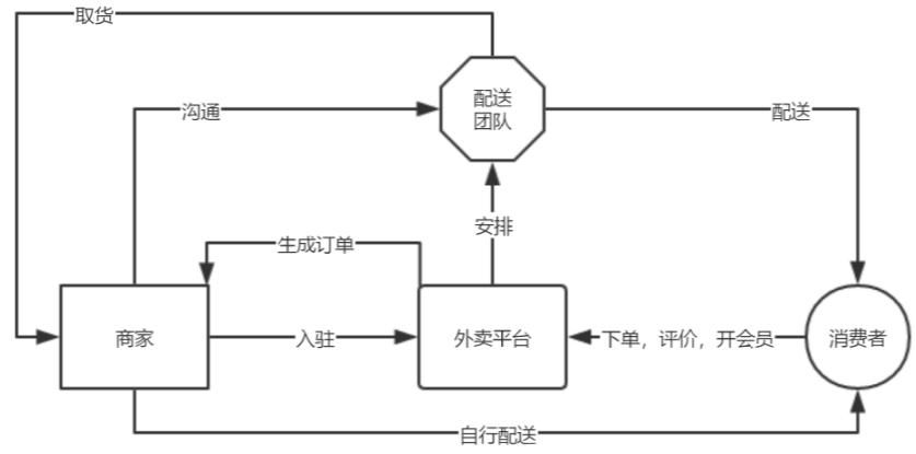 一张图3分钟学会外卖营收的计算逻辑