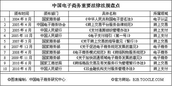 我们做了一个电商网站,请问涉及到的法律问题有哪些了?或者说需要遵循的...