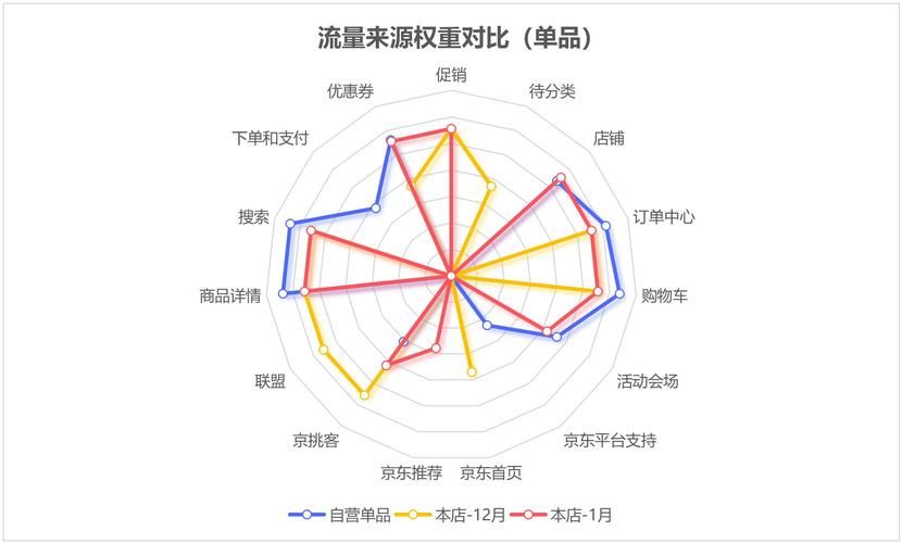 京东运营怎么样增加店铺流量?