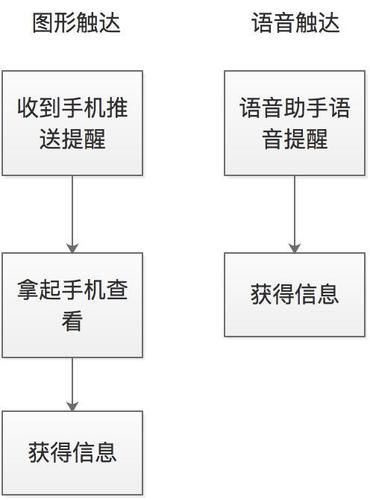 智能语音导航运营的三点体会