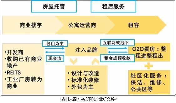 长租公寓是如何赚钱的?看看这些品牌怎么做