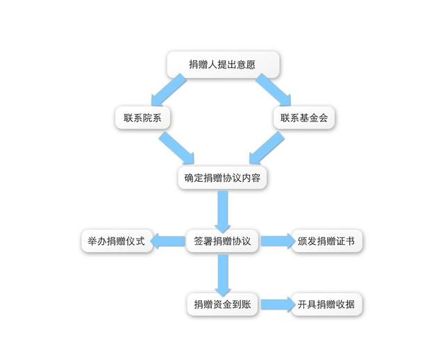 慈善基金会的运作模式是什么