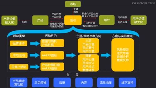 低频消费品如何运营客户