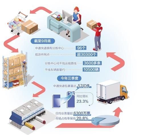 电子商务的主要物流模式各自的例子