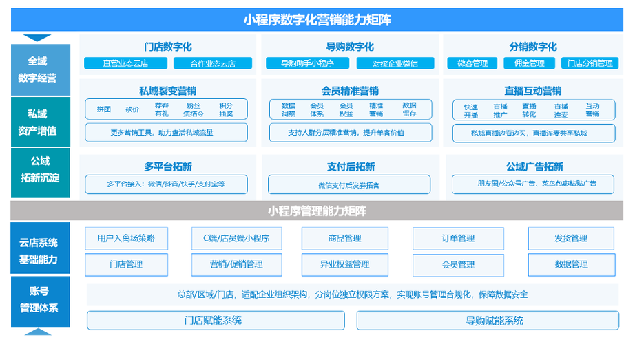 微信小程序商城如何开发制作商城需要哪些流程