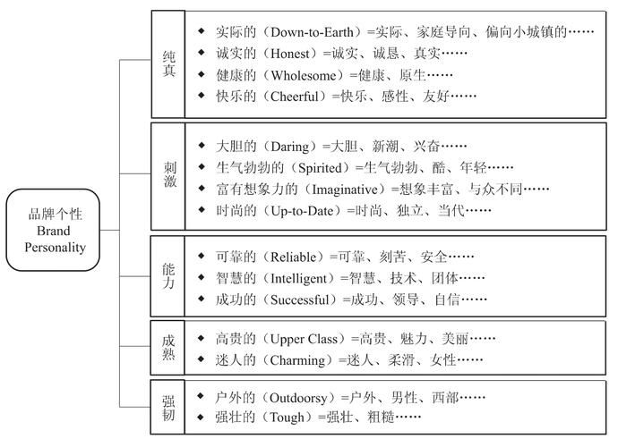 怎么样塑造品牌的个性?