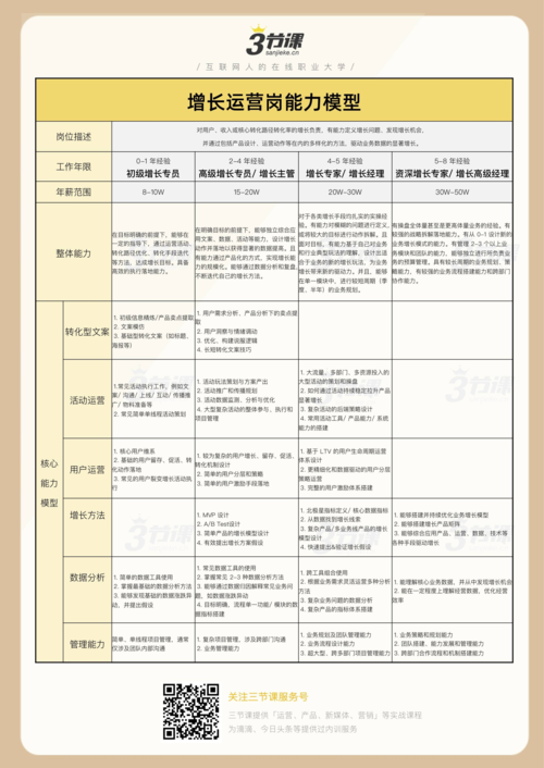 运营策划师等级评定条件