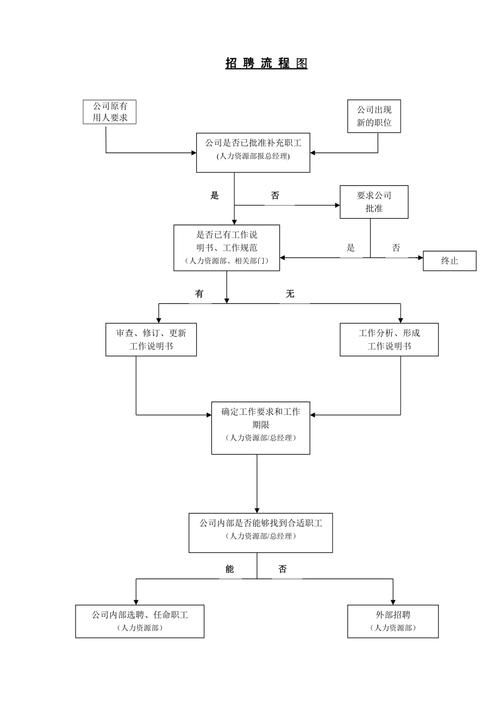 电商运营工作流程图电商运营的基本流程