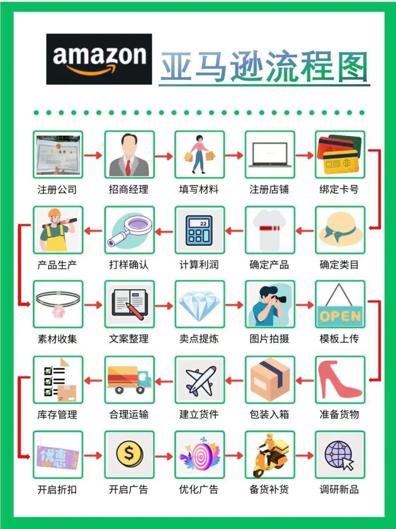 适合初学者的跨境电商教程