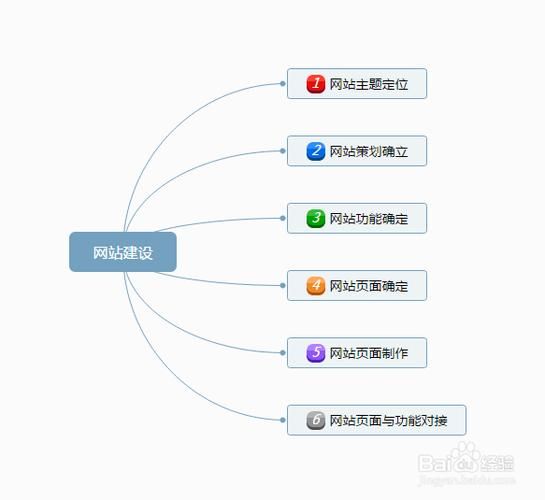 新手如何搭建自己的网站