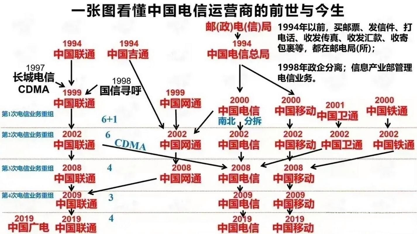 五大电信运营商是哪五大?