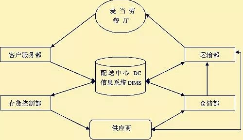 麦当劳有哪些运营模式?