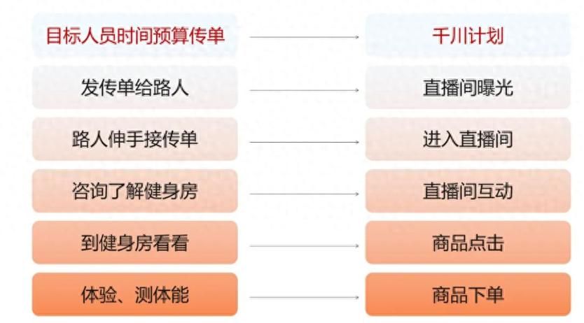 网络营销与直播电商专业的劣势?