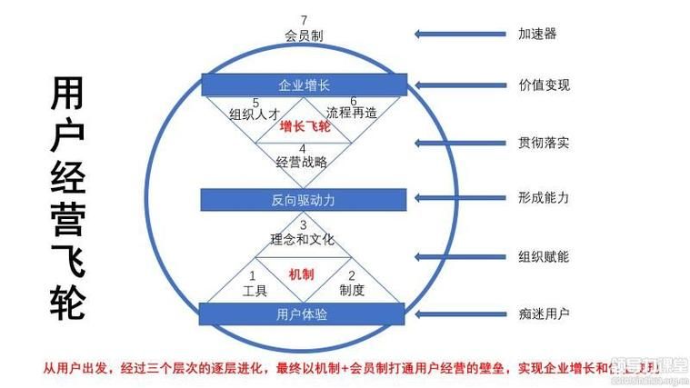 什么是亚马逊飞轮理论?怎么理解这个理论