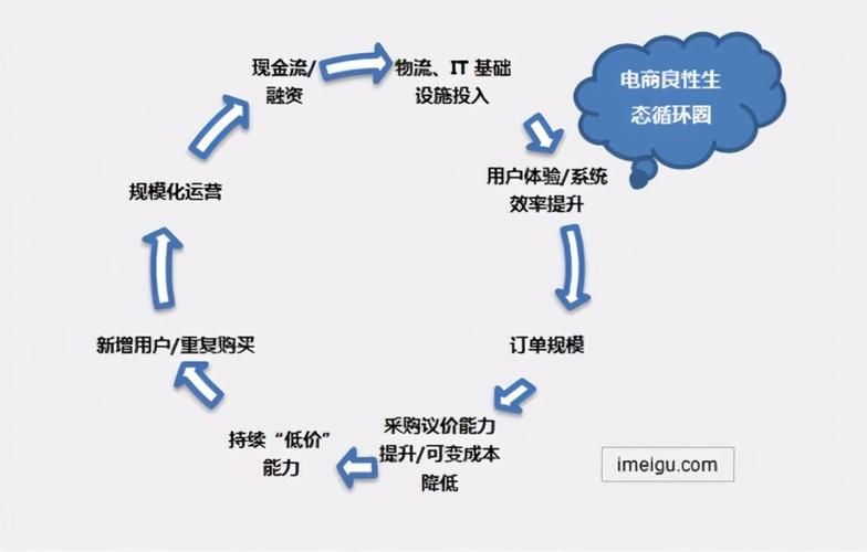 什么是新电商3.0网店模式?