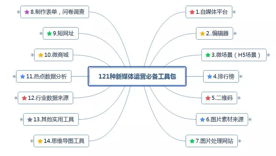 新媒体运营有哪些必备工具呢?看这篇让你工作效率提升不止...