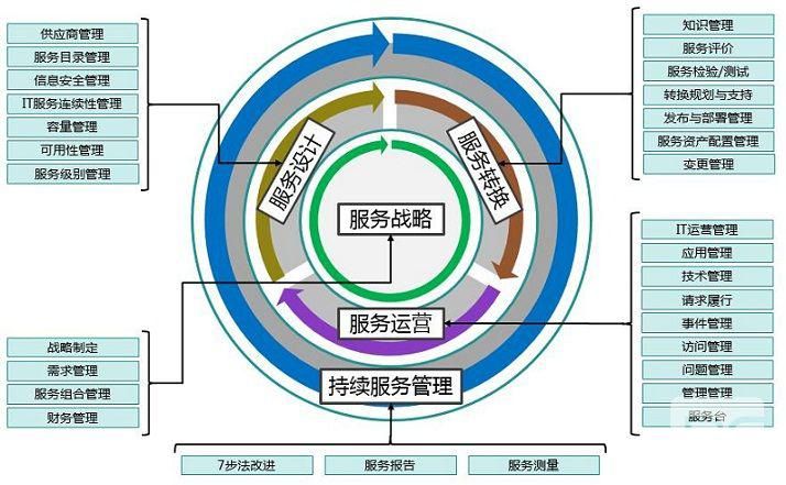 怎样构建企业IT运营管理体系