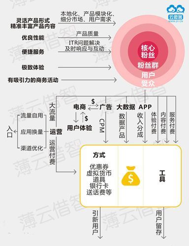 社交电商如何做好用户运营?