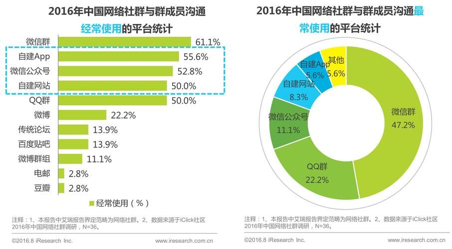 深度内容丨如何给社群做数据分析