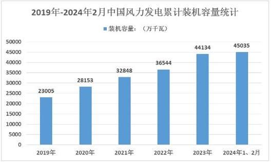 了解风电股票的投资机会