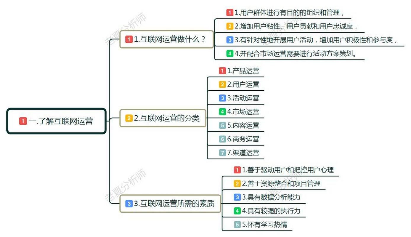 网络运营需要学习什么?