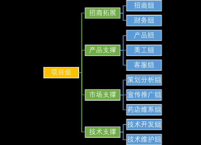 短视频创业:团队组织架构与薪酬体系