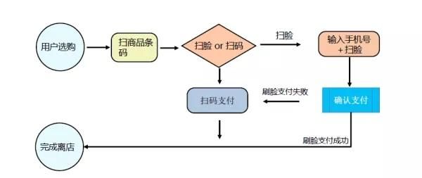 刷脸支付代理有哪几种形式?怎么才能把代理商做好?