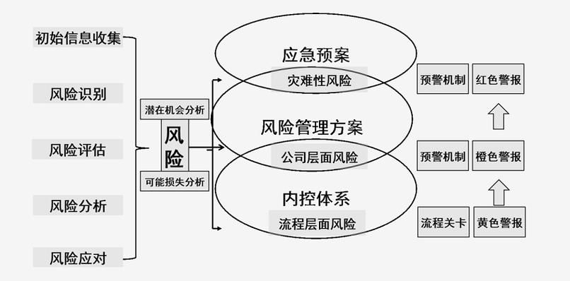 商业经营管理公司运营过程中存在哪些风险?如何规避?