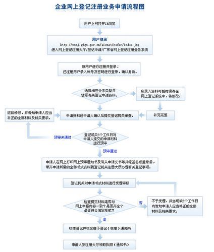 网上申请注册公司全流程解析