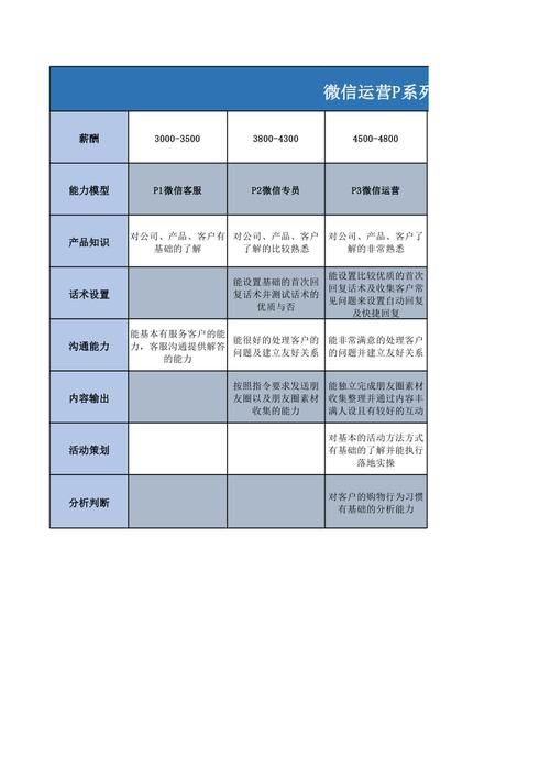 公众号运营SOP ——(第八组)