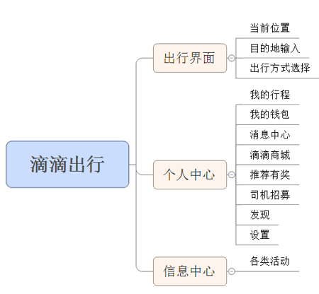 滴滴打车的商业模式是怎样的?