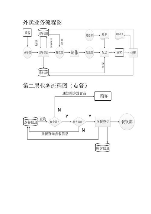 以美团外卖为例,区别业务流程图和页面流程图