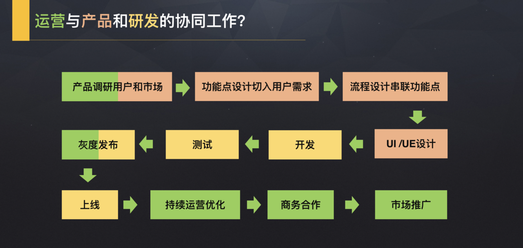 联通创新产品研发及业务运营是干什么