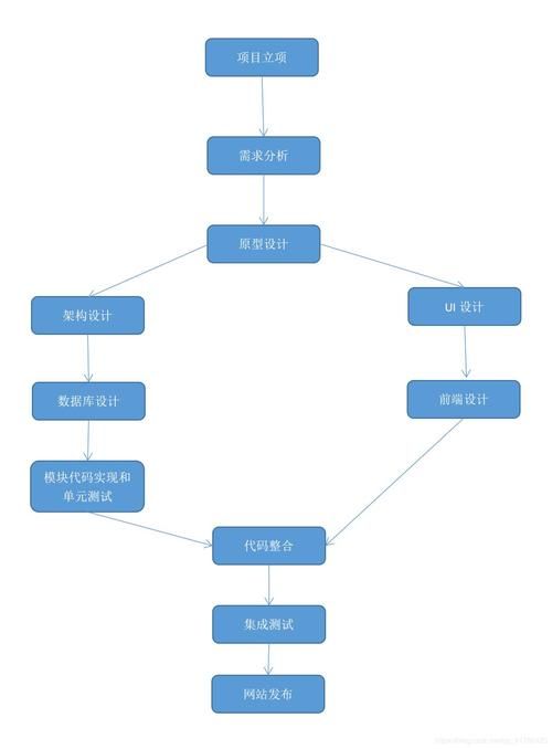 网站开发流程图