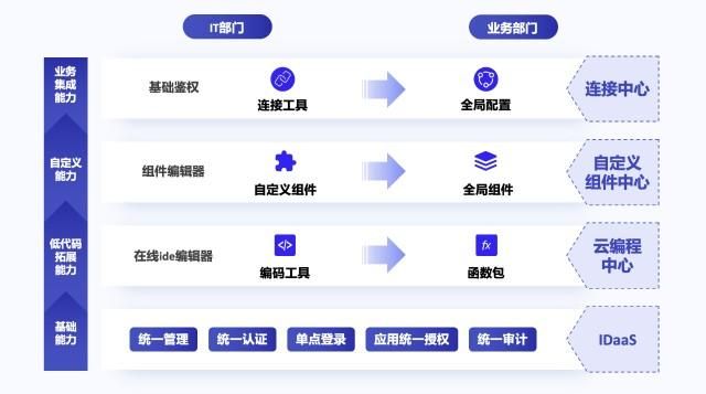 无代码开发app：打破传统开发壁垒，开启创新应用之旅