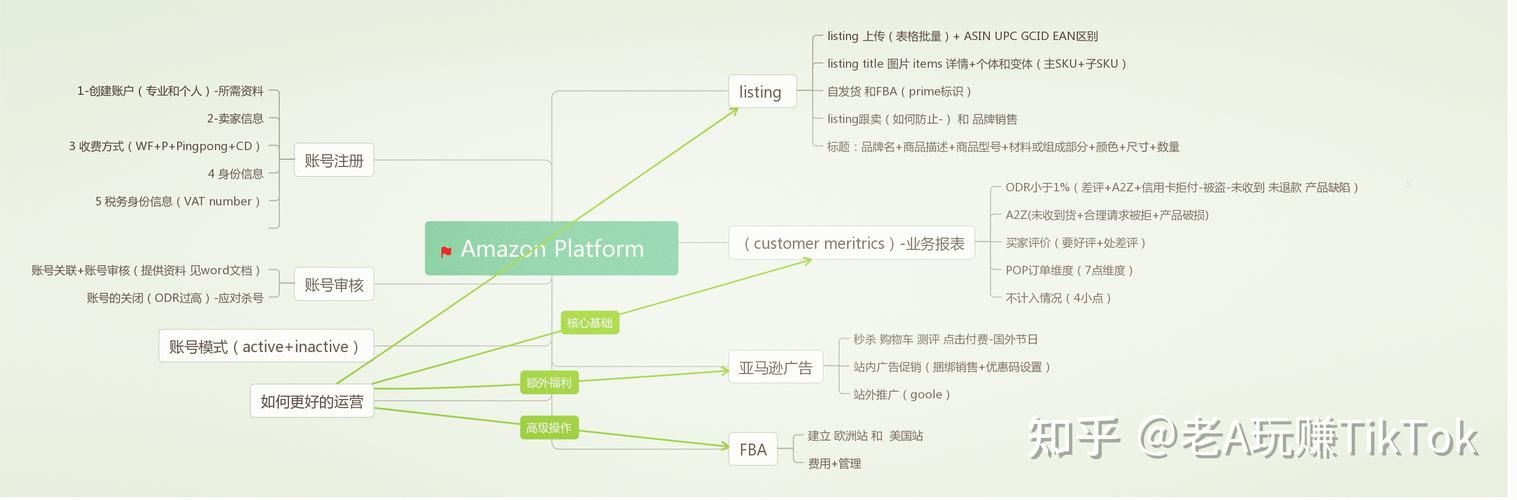 全面了解亚马逊品牌运营