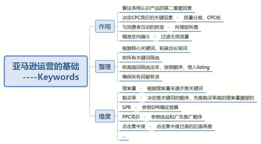 电商都需要优化哪些核心数据?