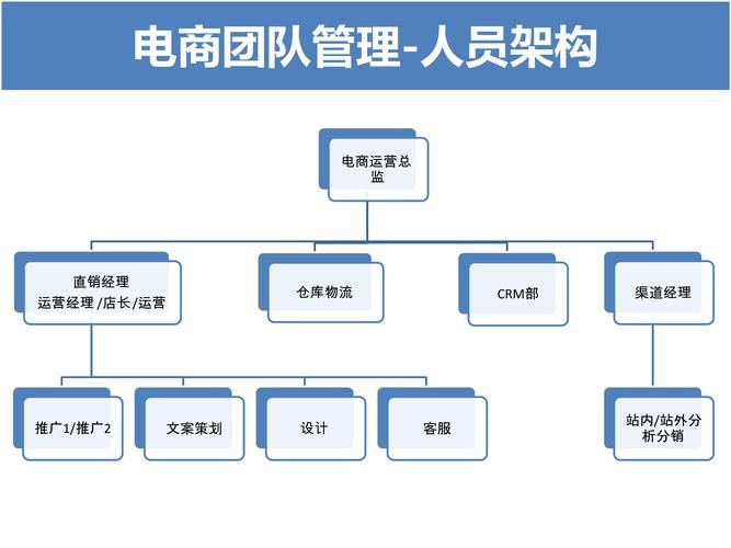 电商运营主要负责哪些内容?