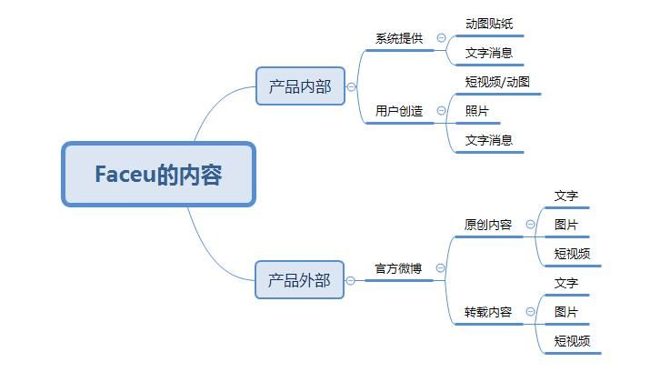 Faceu的运营技巧分享(三)