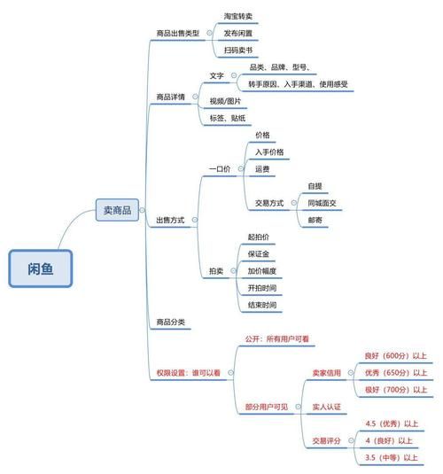 创业思维篇89 闲鱼的商机