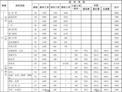 新媒体运营工资提成怎么算