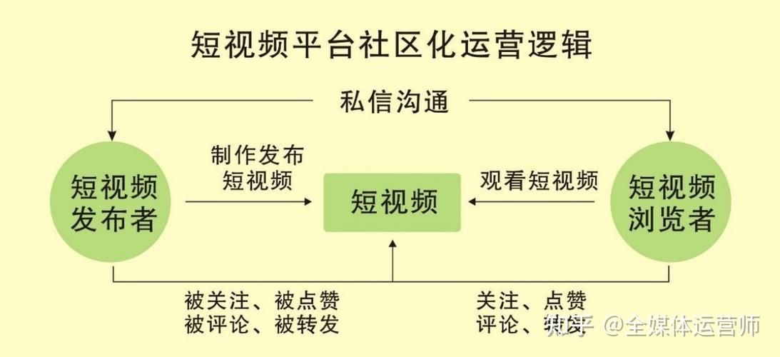 如何开发一款短视频app(短视频怎么做?)