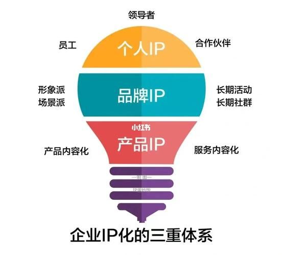 什么是IP运营?如何打造IP?