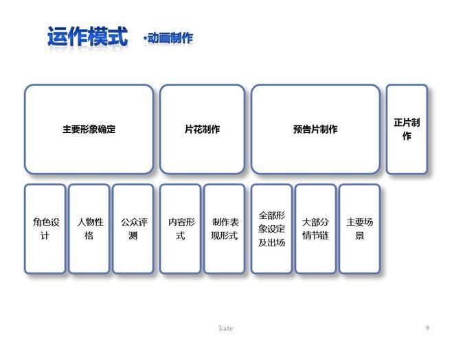 动漫或游戏网站的运营方式?