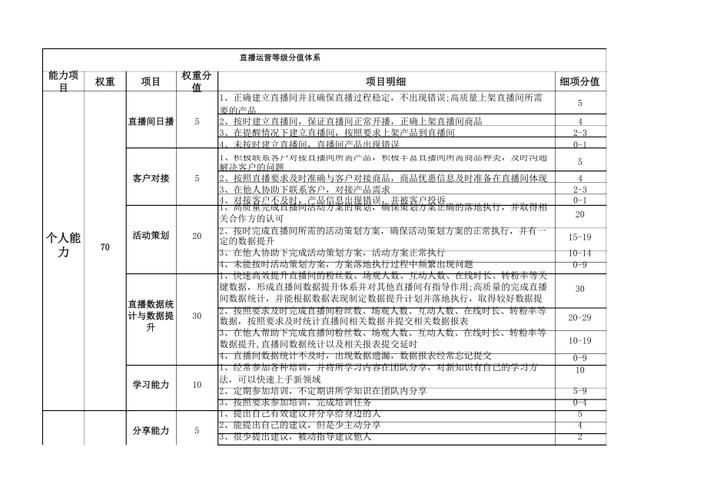 怎样对电商运营企业实施绩效考核