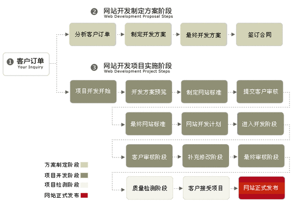 建立网站的详细步骤