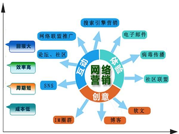 网络营销推广与策划，策略与实践